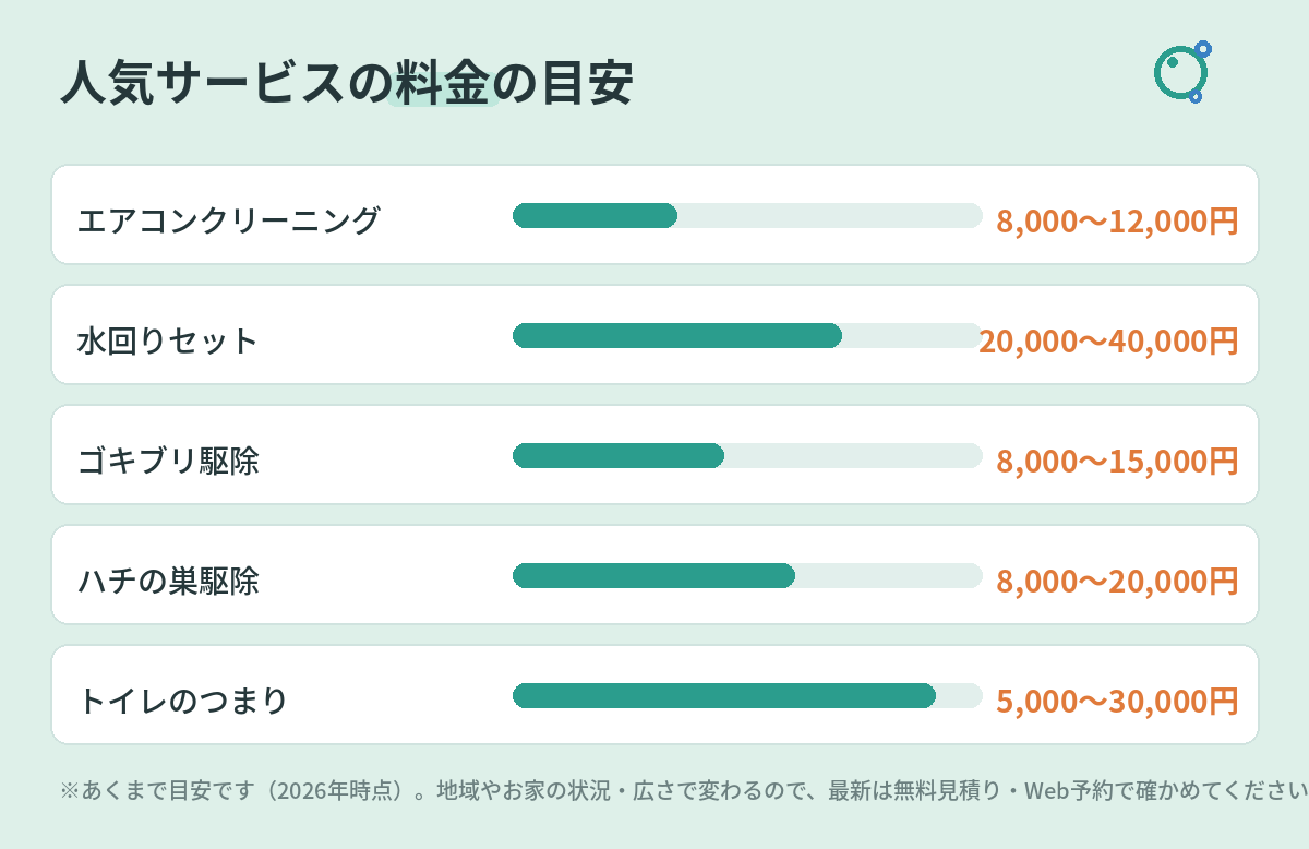 人気サービスの料金の目安の図解