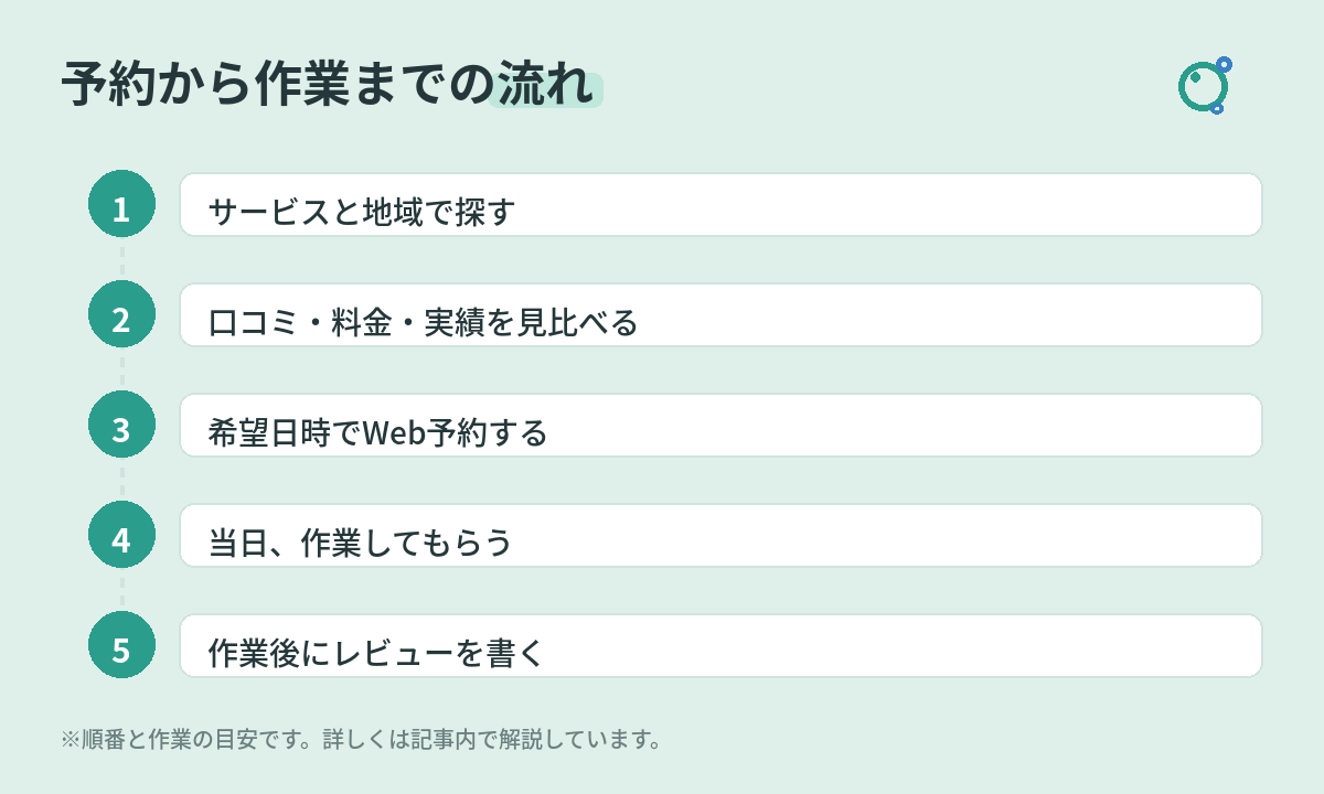 予約の流れの図解